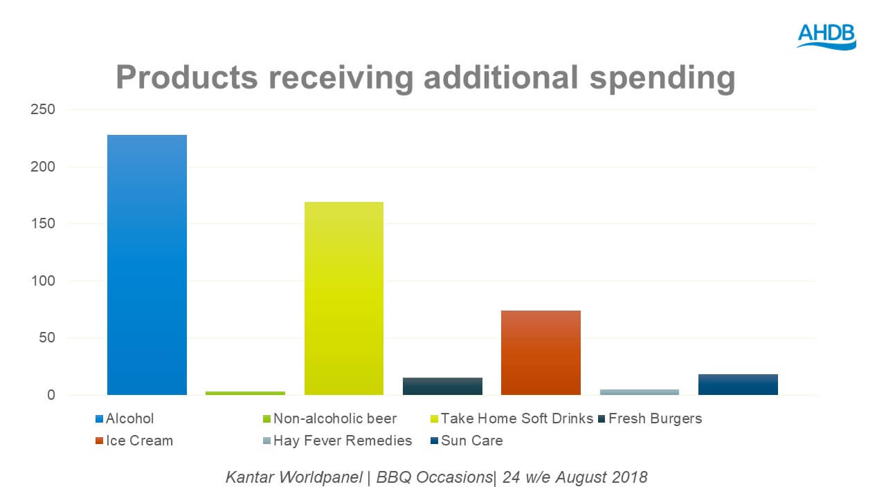 This summer, consumers spent additional money on alcohol, fresh burgers, sun care, non-alcoholic beer, ice cream, take home soft drinks and hay fever remedies.